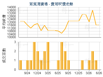 筲箕灣廣場                               - 樓面呎價走勢