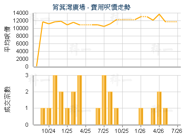 筲箕灣廣場                               - 樓面呎價走勢