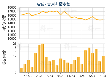 名城                                     - 樓面呎價走勢