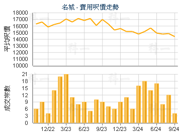 名城                                     - 楼面尺价走势