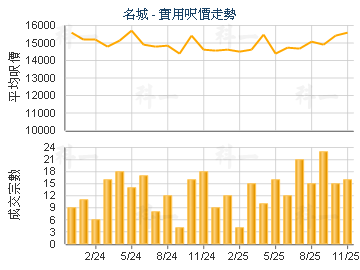 名城                                     - 樓面呎價走勢
