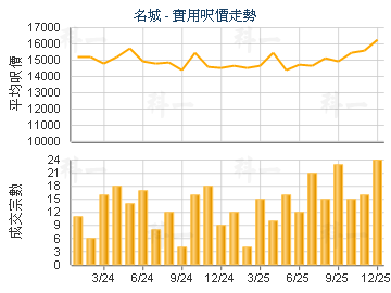 名城                                     - 樓面呎價走勢