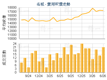 名城                                     - 樓面呎價走勢