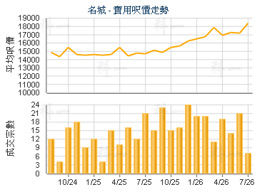名城                                     - 樓面呎價走勢