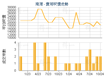 南灣                                     - 樓面呎價走勢