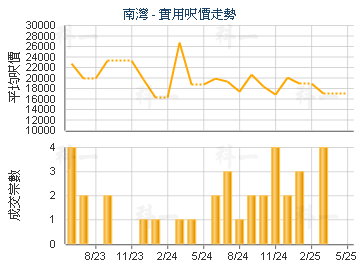 南灣                                     - 樓面呎價走勢