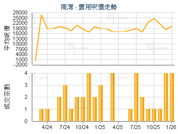南灣                                     - 樓面呎價走勢