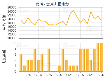南灣                                     - 樓面呎價走勢