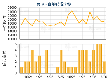 南灣                                     - 樓面呎價走勢