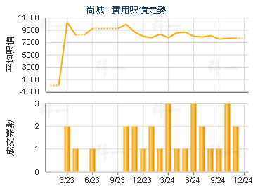 尚城                                     - 樓面呎價走勢