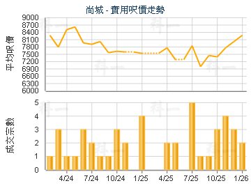 尚城                                     - 樓面呎價走勢