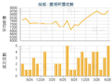 尚城                                     - 樓面呎價走勢