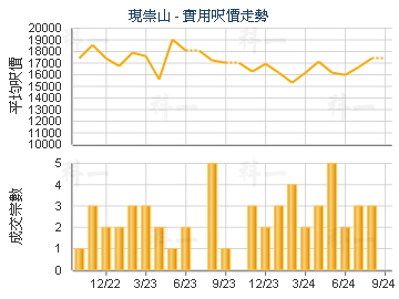 现崇山                                   - 楼面尺价走势