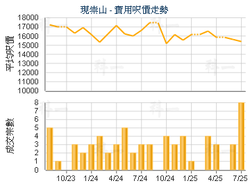 现崇山                                   - 楼面尺价走势