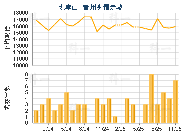 現崇山                                   - 樓面呎價走勢