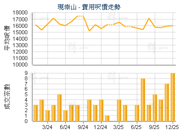 現崇山                                   - 樓面呎價走勢