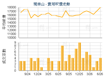 现崇山                                   - 楼面尺价走势