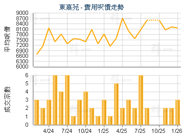 東熹苑                                   - 樓面呎價走勢