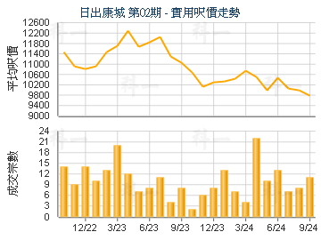 日出康城 第02期                          - 樓面呎價走勢