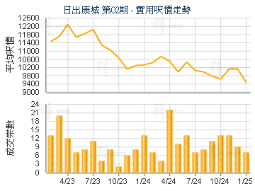 日出康城 第02期                          - 樓面呎價走勢