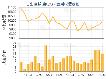 日出康城 第02期                          - 樓面呎價走勢