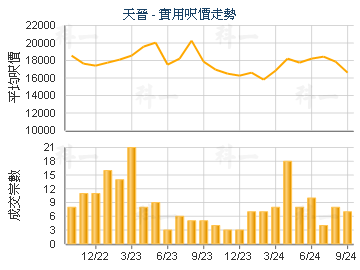 天晉                                     - 樓面呎價走勢
