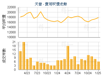 天晉                                     - 樓面呎價走勢