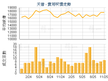 天晉                                     - 樓面呎價走勢