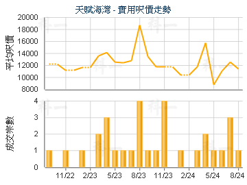 天賦海灣                                 - 樓面呎價走勢