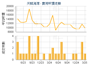 天賦海灣                                 - 樓面呎價走勢