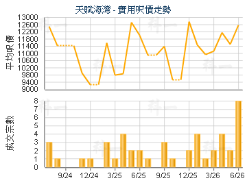 天賦海灣                                 - 樓面呎價走勢