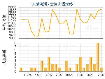 天賦海灣                                 - 樓面呎價走勢