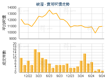 峻瀅                                     - 樓面呎價走勢