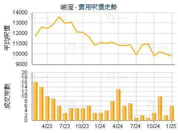 峻瀅                                     - 樓面呎價走勢