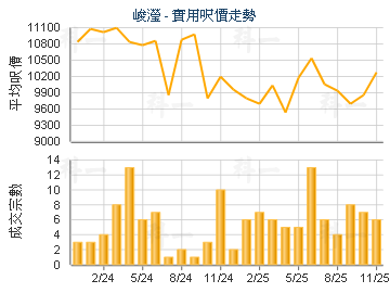 峻瀅                                     - 樓面呎價走勢