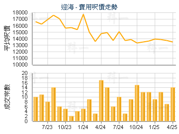 迎海                                     - 樓面呎價走勢
