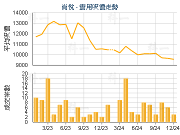 尚悅                                     - 樓面呎價走勢