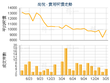 尚悅                                     - 樓面呎價走勢