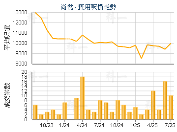 尚悅                                     - 樓面呎價走勢