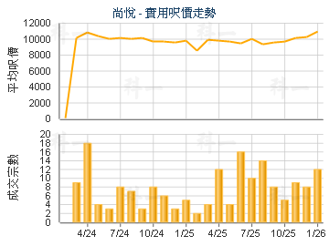 尚悅                                     - 樓面呎價走勢