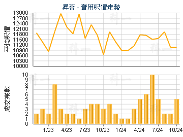 昇薈                                     - 樓面呎價走勢
