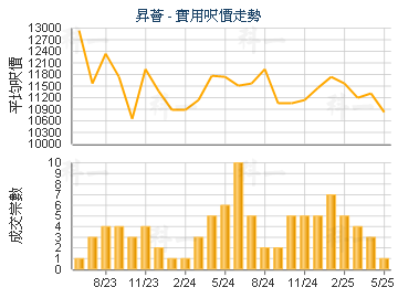 升荟                                     - 楼面尺价走势