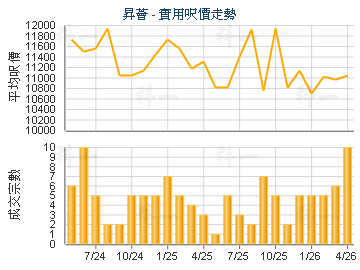 升荟                                     - 楼面尺价走势
