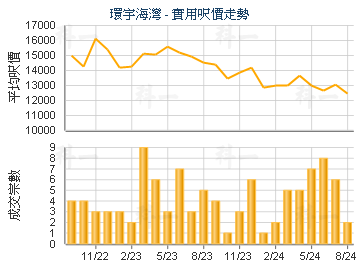 環宇海灣                                 - 樓面呎價走勢