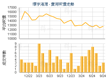 環宇海灣                                 - 樓面呎價走勢