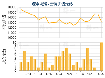 環宇海灣                                 - 樓面呎價走勢