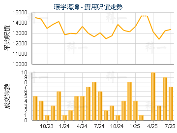 環宇海灣                                 - 樓面呎價走勢
