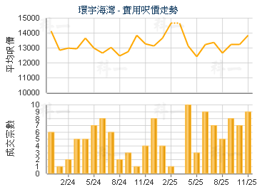 環宇海灣                                 - 樓面呎價走勢