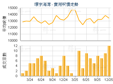 環宇海灣                                 - 樓面呎價走勢