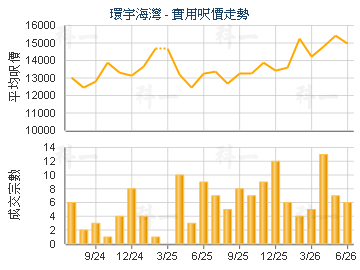 環宇海灣                                 - 樓面呎價走勢